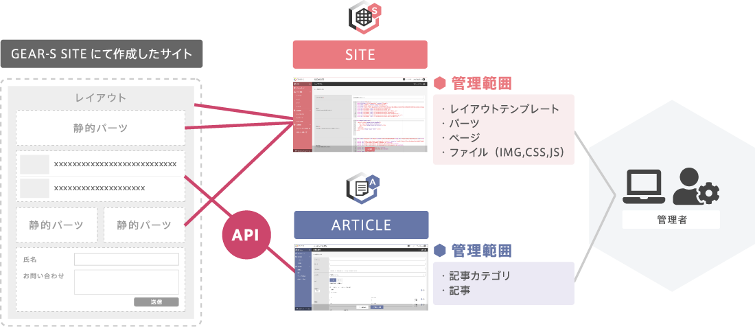 「SITE」＋「ARTICLE」をセットで利用する