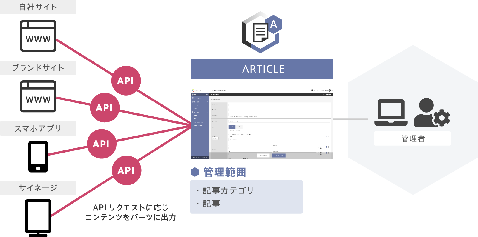 「ARTICLE」で様々なデバイスに配信する