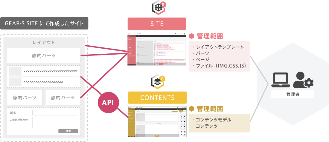 「SITE」＋「CONTENTS」をセットで利用する