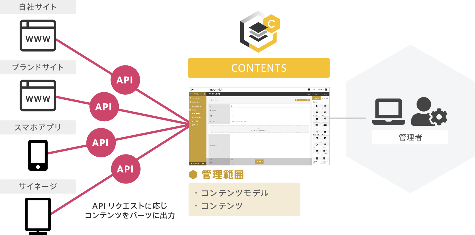 「CONTENTS」で様々なデバイスに配信する