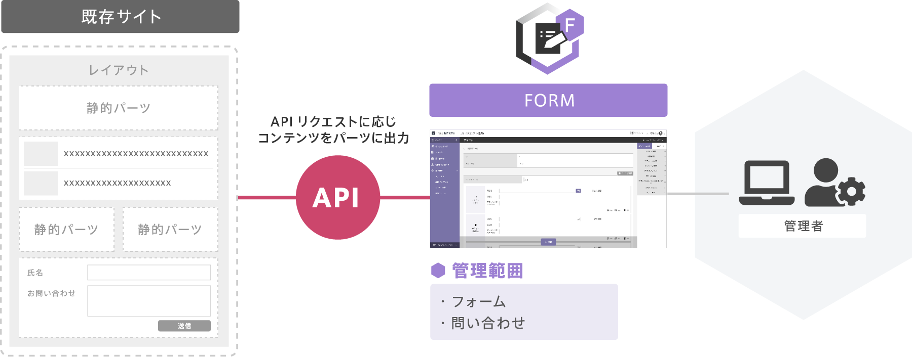 既存サイトの「お問い合わせ」にヘッドレスCMSとして「FORM」を導入する