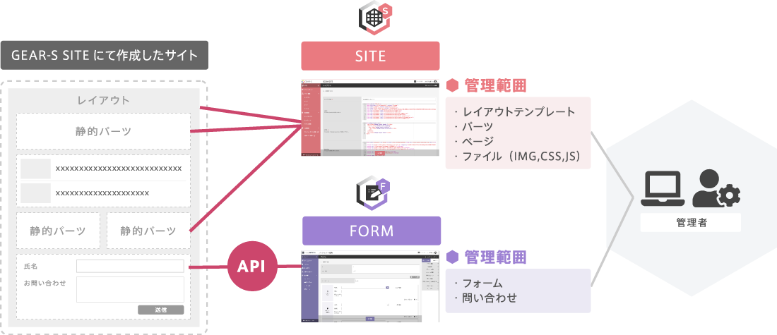 「SITE」＋「FORM」をセットで利用する