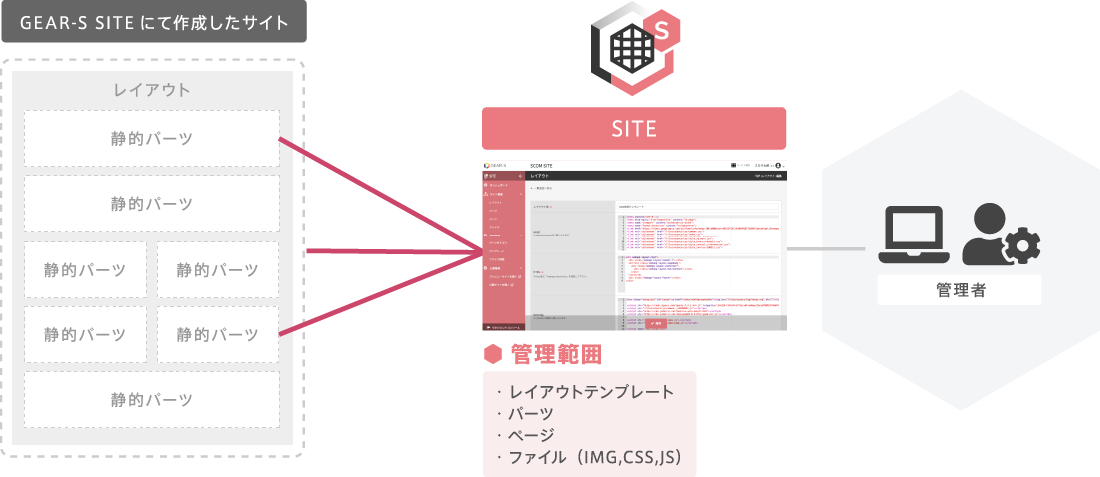 静的HTMLのWEB公開サーバとして導入