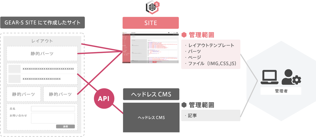 ヘッドレスCMSのフロントエンドとして導入