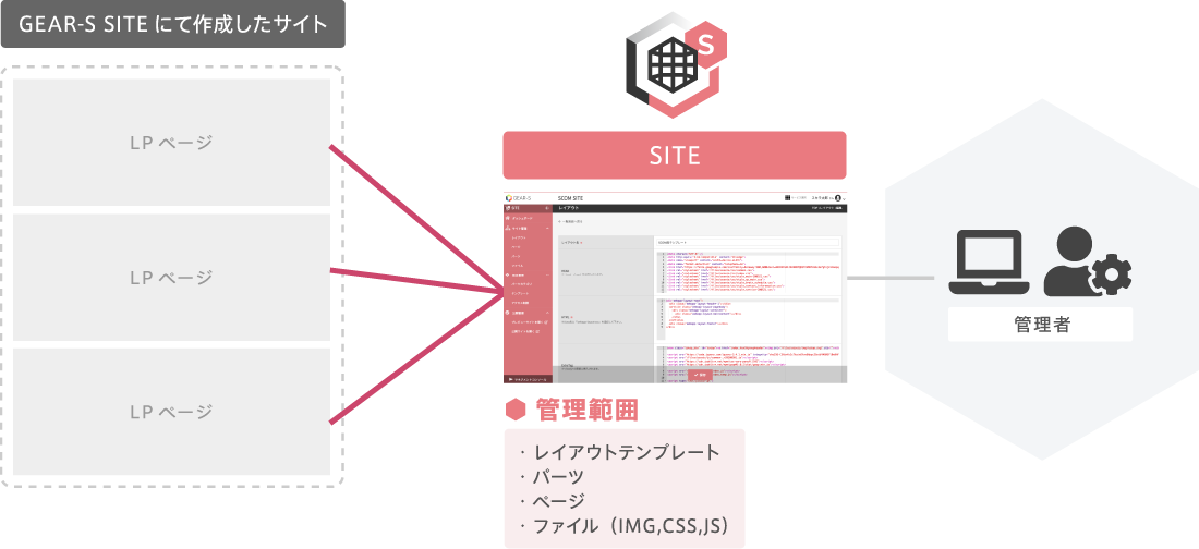 LPサイト構築用として導入